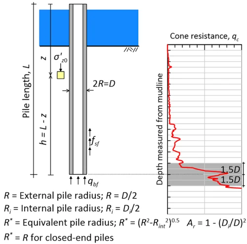 Illustrative image of Pile skin friction vs. end bearing analysis in Brisbane